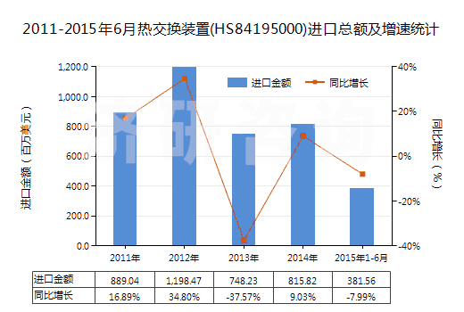 2011-2015年6月熱交換裝置(HS84195000)進口總額及增速統(tǒng)計